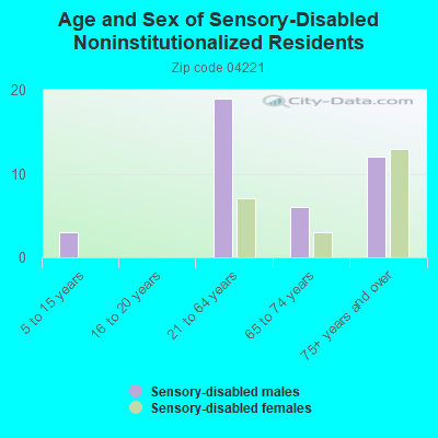 Age and Sex of Sensory-Disabled Noninstitutionalized Residents