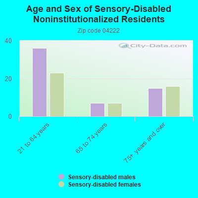 Age and Sex of Sensory-Disabled Noninstitutionalized Residents