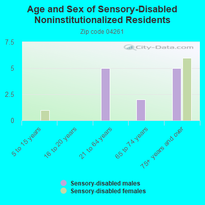 Age and Sex of Sensory-Disabled Noninstitutionalized Residents