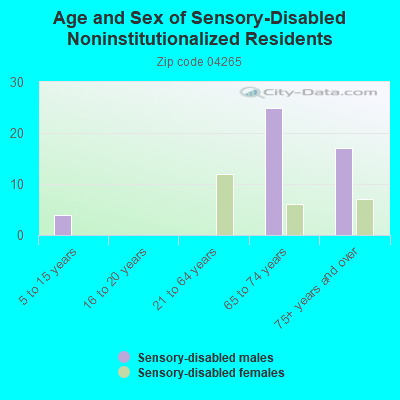 Age and Sex of Sensory-Disabled Noninstitutionalized Residents