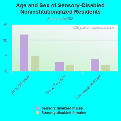 Age and Sex of Sensory-Disabled Noninstitutionalized Residents