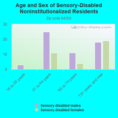 Age and Sex of Sensory-Disabled Noninstitutionalized Residents