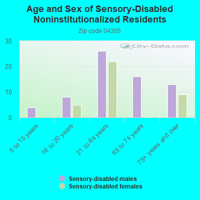 Age and Sex of Sensory-Disabled Noninstitutionalized Residents