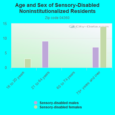 Age and Sex of Sensory-Disabled Noninstitutionalized Residents