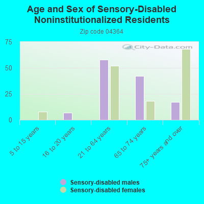 Age and Sex of Sensory-Disabled Noninstitutionalized Residents