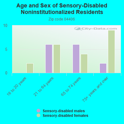 Age and Sex of Sensory-Disabled Noninstitutionalized Residents