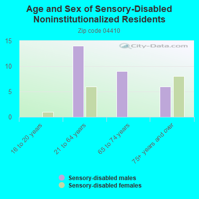 Age and Sex of Sensory-Disabled Noninstitutionalized Residents