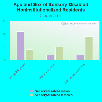 Age and Sex of Sensory-Disabled Noninstitutionalized Residents