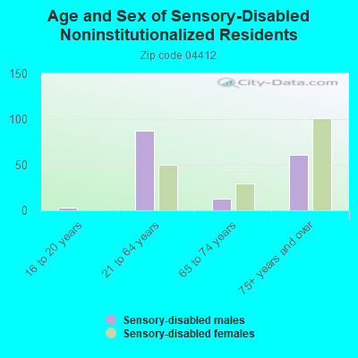 Age and Sex of Sensory-Disabled Noninstitutionalized Residents