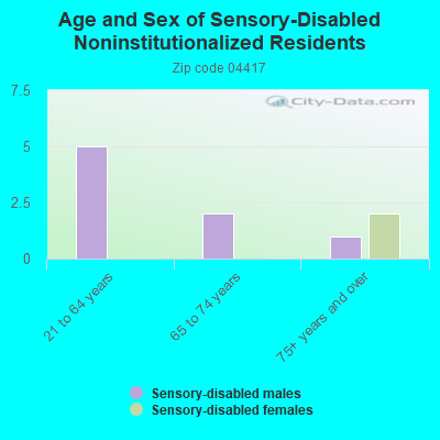 Age and Sex of Sensory-Disabled Noninstitutionalized Residents