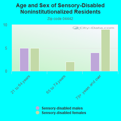 Age and Sex of Sensory-Disabled Noninstitutionalized Residents