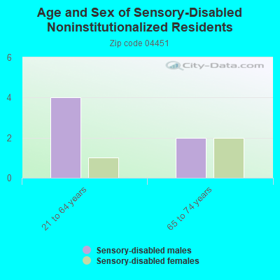 Age and Sex of Sensory-Disabled Noninstitutionalized Residents