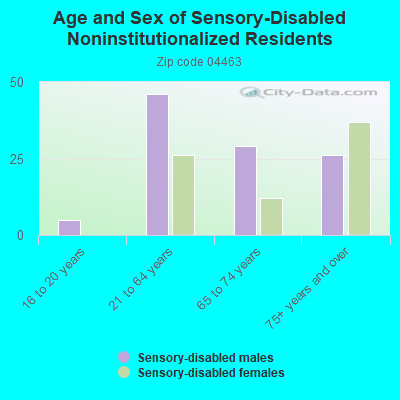 Age and Sex of Sensory-Disabled Noninstitutionalized Residents