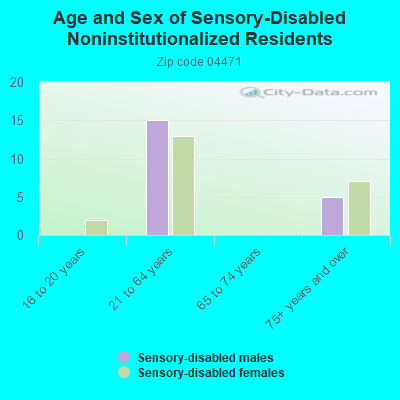 Age and Sex of Sensory-Disabled Noninstitutionalized Residents