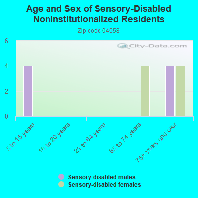 Age and Sex of Sensory-Disabled Noninstitutionalized Residents