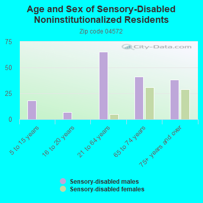 Age and Sex of Sensory-Disabled Noninstitutionalized Residents