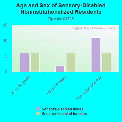 Age and Sex of Sensory-Disabled Noninstitutionalized Residents