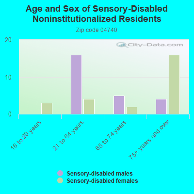 Age and Sex of Sensory-Disabled Noninstitutionalized Residents