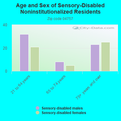 Age and Sex of Sensory-Disabled Noninstitutionalized Residents