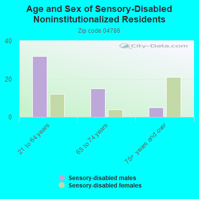 Age and Sex of Sensory-Disabled Noninstitutionalized Residents