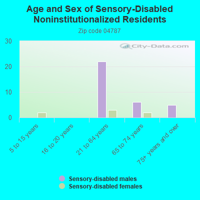 Age and Sex of Sensory-Disabled Noninstitutionalized Residents