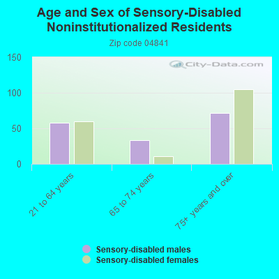 Age and Sex of Sensory-Disabled Noninstitutionalized Residents