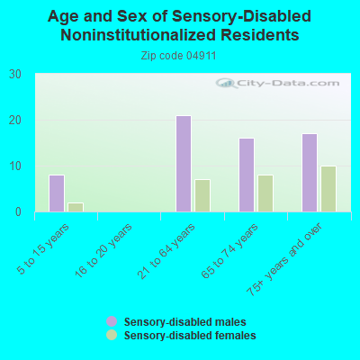 Age and Sex of Sensory-Disabled Noninstitutionalized Residents