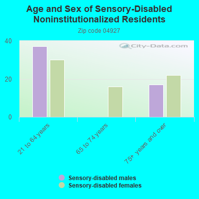 Age and Sex of Sensory-Disabled Noninstitutionalized Residents