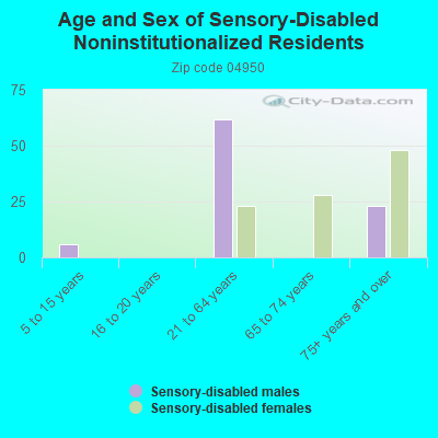 Age and Sex of Sensory-Disabled Noninstitutionalized Residents