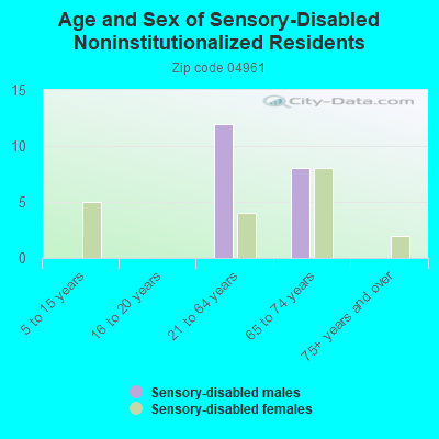 Age and Sex of Sensory-Disabled Noninstitutionalized Residents