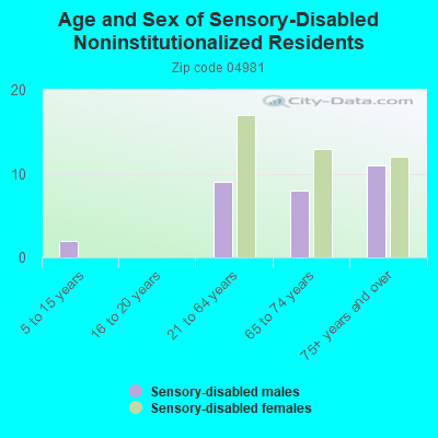 Age and Sex of Sensory-Disabled Noninstitutionalized Residents