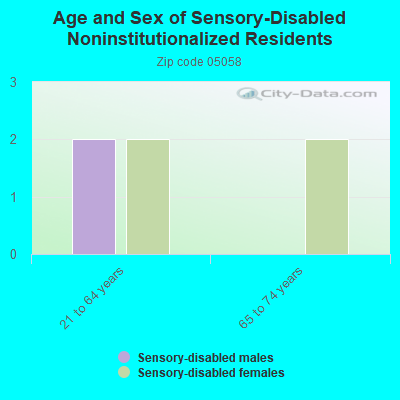 Age and Sex of Sensory-Disabled Noninstitutionalized Residents