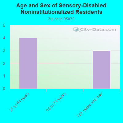 Age and Sex of Sensory-Disabled Noninstitutionalized Residents