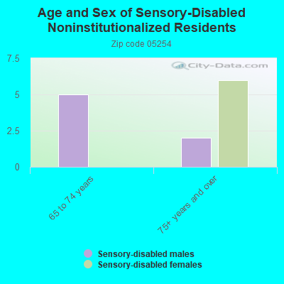 Age and Sex of Sensory-Disabled Noninstitutionalized Residents