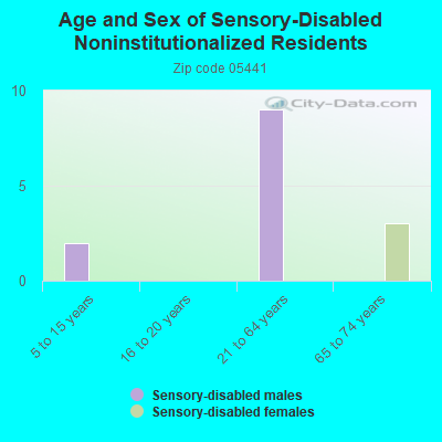 Age and Sex of Sensory-Disabled Noninstitutionalized Residents