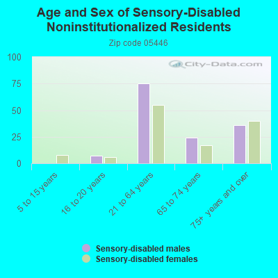 Age and Sex of Sensory-Disabled Noninstitutionalized Residents