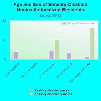 Age and Sex of Sensory-Disabled Noninstitutionalized Residents