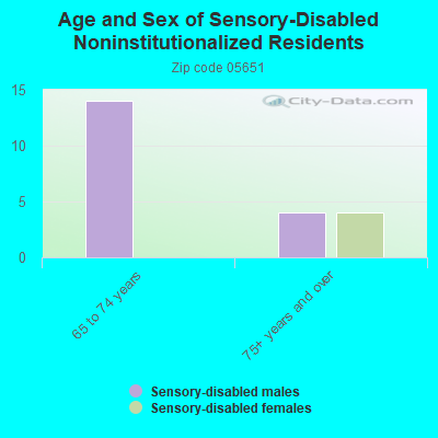 Age and Sex of Sensory-Disabled Noninstitutionalized Residents