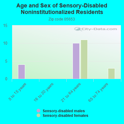 Age and Sex of Sensory-Disabled Noninstitutionalized Residents