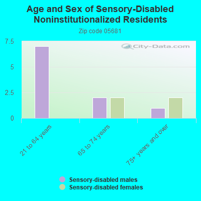 Age and Sex of Sensory-Disabled Noninstitutionalized Residents