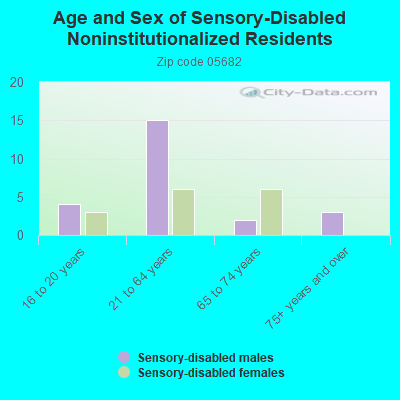 Age and Sex of Sensory-Disabled Noninstitutionalized Residents