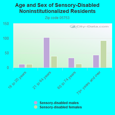 Age and Sex of Sensory-Disabled Noninstitutionalized Residents