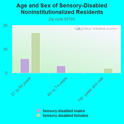 Age and Sex of Sensory-Disabled Noninstitutionalized Residents