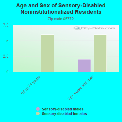 Age and Sex of Sensory-Disabled Noninstitutionalized Residents