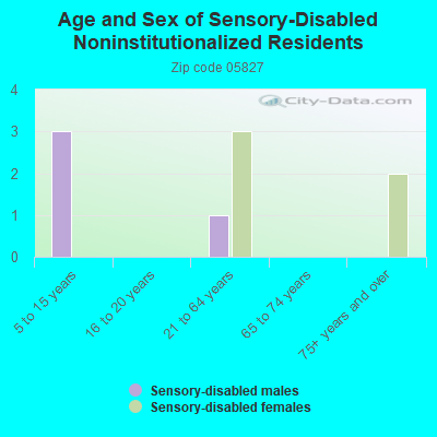 Age and Sex of Sensory-Disabled Noninstitutionalized Residents