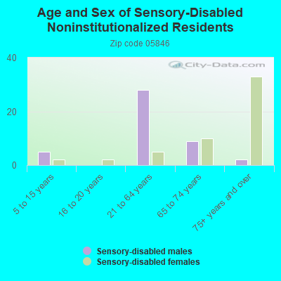 Age and Sex of Sensory-Disabled Noninstitutionalized Residents