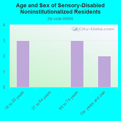 Age and Sex of Sensory-Disabled Noninstitutionalized Residents