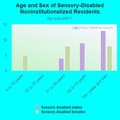 Age and Sex of Sensory-Disabled Noninstitutionalized Residents