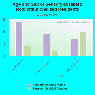 Age and Sex of Sensory-Disabled Noninstitutionalized Residents