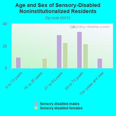 Age and Sex of Sensory-Disabled Noninstitutionalized Residents